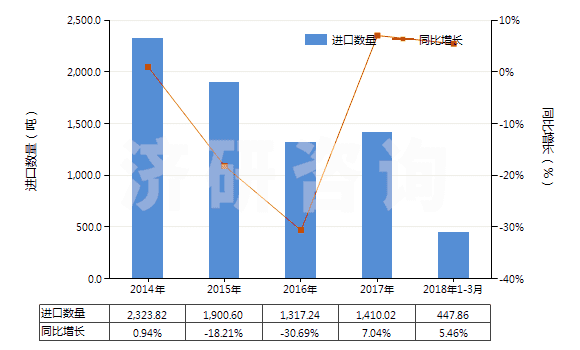 2014-2018年3月中國其他環(huán)烷醇、環(huán)烯醇及環(huán)萜烯醇(HS29061990)進(jìn)口量及增速統(tǒng)計(jì)